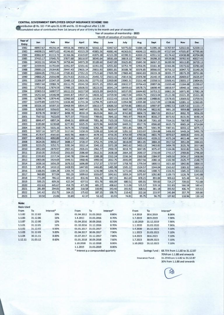 CGEGIS Tables of Benefits for the savings fund for the period from 01