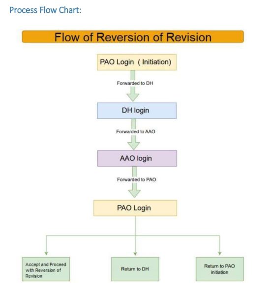 process-flow-of-revision-pension-cases-at-pao-level