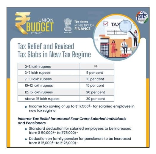 Tax Relief and Revised Tax Slabs in New Tax Regime – Standard deduction increased from 50,000 to 75,000