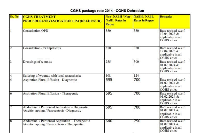 CGHS Dehradun package rate 2024