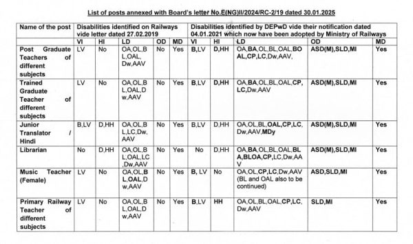 Identification of various posts coming under Ministerial and Isolated categories as suitable for Persons with Benchmark Disabilities in compliance of the RPWD Act, 2016 - Railway Board order dated 30.01.2025