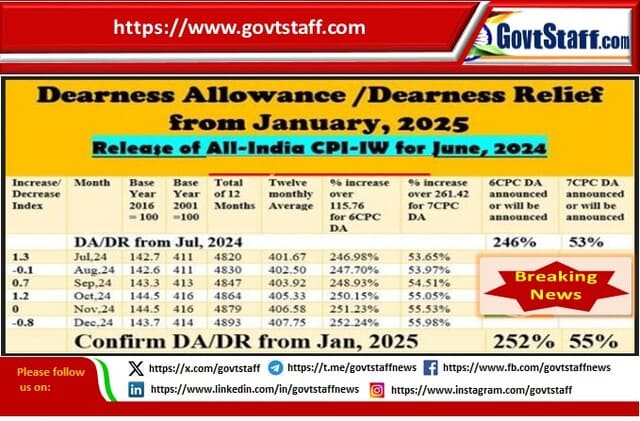 DA/DR @55% from January with 2% increase confirmed as per CPI-IW for December 2024 – दिसंबर 2024 की सीपीआई-आईडब्ल्यू के अनुसार 2% वृद्धि के साथ जनवरी से डीए/डीआर 55% की दर से निश्चित