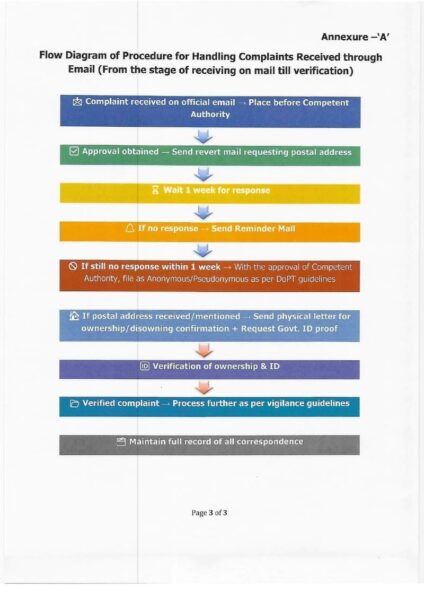 Procedure for handling of complaints received through emails - CGA, Finmin O.M dated 24.09.2025 2 procedure-for-handling-of-complaints-received-through-emails-cga-finmin-o-m-dated-24-09-2025