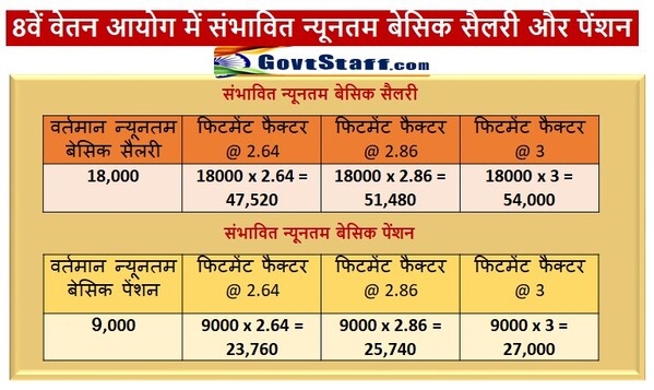 8वॉं वेतन आयोग : केन्द्रीय कर्मचारियों की सैलरी और पेंशन में बंपर बढ़ोतरी होने की उम्मीद 2 8th-pay-commission-central-government-employees-and-pensioners-expecting-massive-increase