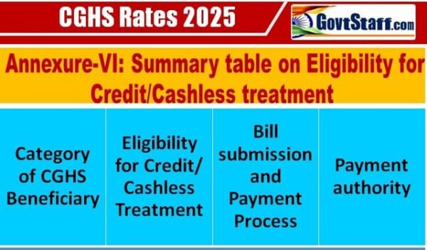 Summary table on Eligibility for Credit/Cashless treatment: CGHS rates applicable for treatment at healthcare organisations - Annexure VII 2 summary-table-on-eligibility-for-credit-cashless-treatment-annexure-vii
