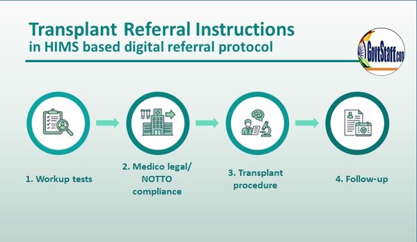 Referral for Transplant cases — standard instructions in HMIS based digital referral protocol: Railway board dated 12.11.2025 2 Transplant-referrals