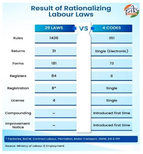 India’s Labour Reforms: Simplification, Security and Sustainable Growth -Reforms by consolidating 29 labour laws into four comprehensive Labour Codes 4 result of rationalizing labour law