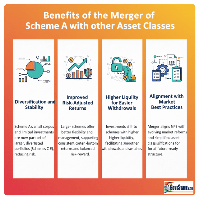 Important Update for NPS Subscribers—Scheme A (Tier 1) : PFRDA proposed to merge Scheme A with Schemes C and E 4 Benefits of the Merger of Scheme A with other Asset Classes