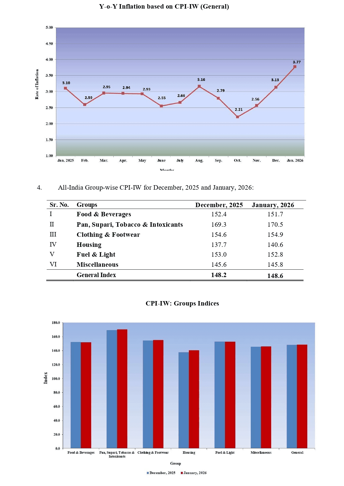 Consumer Price Index for Industrial Workers (2016=100) — January, 2026: Labour Bureau Press Release dated 27.02.2026 2 consumer-price-index-for-industrial-workers-2016100-january-2026
