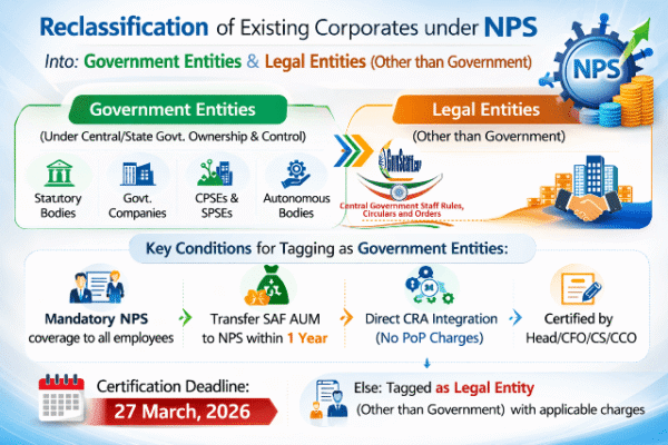 Reclassification of existing Corporates under NPS into Government Entities and Legal Entities (other than Government): PFRDA order dated 10.03.2026 4 Circular - Reclassification-of-existing-Corporates-into-Government-Entities-and-Legal-Entities-(other than Government)