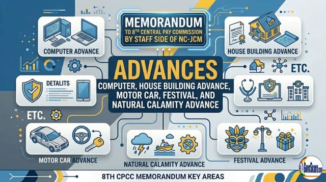 Advances - Computer, House Building Advance, Motor Car, Festival and Natural Calamity Advance : Memorandum to 8th Central Pay Commission by Staff Side of NC- JCM 2 advances-computer-house-building-advance-motor-car-festival-and-natural-calamity-advance