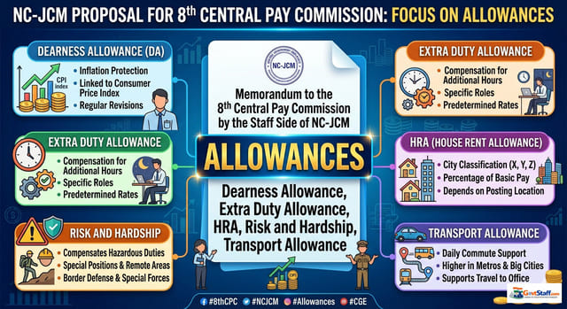 Allowances - Dearness Allowance, Extra Duty Allowance, HRA, Risk and Hardship, Transport Allowance: Memorandum to 8th Central Pay Commission by Staff Side of NC- JCM 2 allowances-dearness-allowance-extra-duty-allowance-hra-risk-and-hardship-transport-allowance