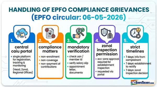 Handling of complaints/grievances pertaining to compliance matters : EPFO Circular dated 06-05-2026 2 Circular-CAIU-Handling-Of-Complaints