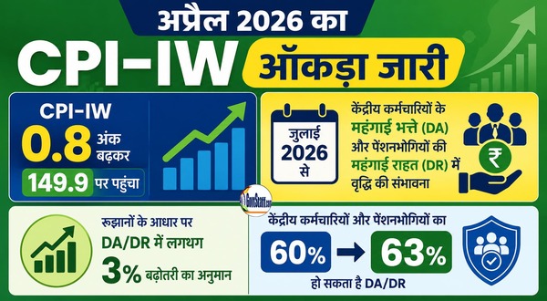 अप्रैल 2026 के CPI-IW आंकड़ा जारी, जुलाई 2026 से महंगाई भत्ते में 3% बढ़ोतरी की उम्मीद April 2026 CPI-IW Figures Released; Central Government Employees Likely to Get 3% DA Hike from July 2026 4 https://govtstaff.com/wp-content/uploads/2026/05/cpi-iw-april-2026-released-expected-da-july-2026.jpg