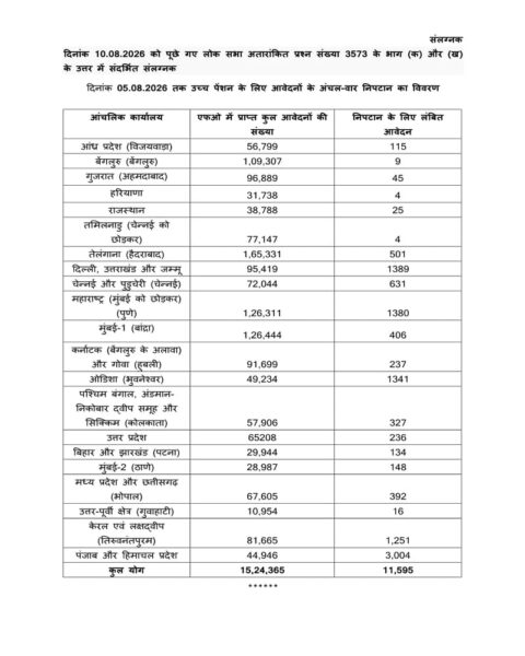 Higher Pension option under EPFO - Government clarification on pending claims/ ईपीएफओ के तहत उच्च पेंशन विकल्प संबंधी लंबित दावों के संबंध में सरकार का स्पष्टीकरण 4 Higher Pension option under EPFO - Government clarification on pending claims hindi