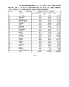 Delay in reimbursement of CGHS claims to empanelled hospitals - Reasons for pendency in claim processing : Government statement in Rajyasabha 3 delay-in-reimbursement-of-cghs-claims-to-empanelled-hospitals-eng